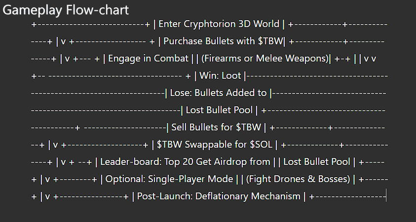 Gameplay loop flowchart
